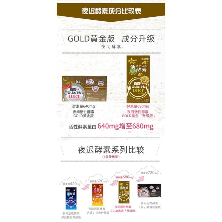 最新版 新谷酵素 金盒 活性夜间 酵素 GOLD PLUS 版 180粒 抗糖 ,解酒, 清脂